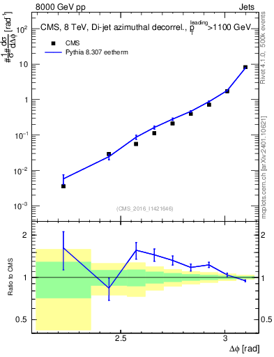 Plot of jj.dphi in 8000 GeV pp collisions