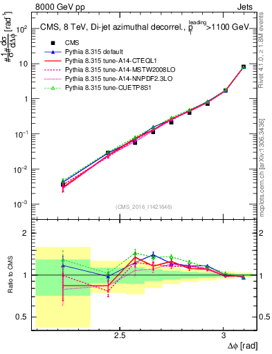Plot of jj.dphi in 8000 GeV pp collisions