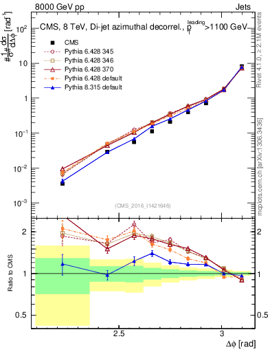Plot of jj.dphi in 8000 GeV pp collisions
