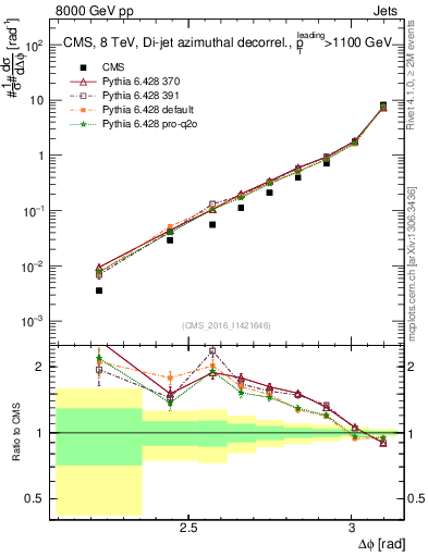 Plot of jj.dphi in 8000 GeV pp collisions