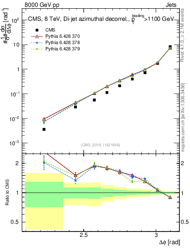 Plot of jj.dphi in 8000 GeV pp collisions