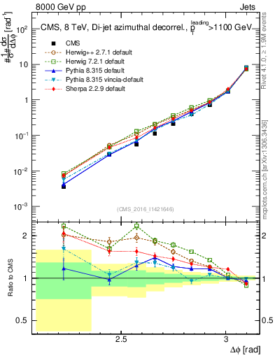 Plot of jj.dphi in 8000 GeV pp collisions