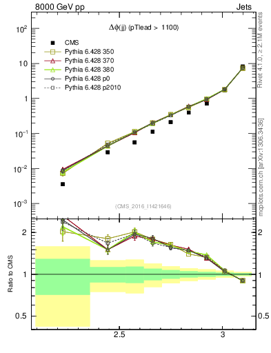 Plot of jj.dphi in 8000 GeV pp collisions