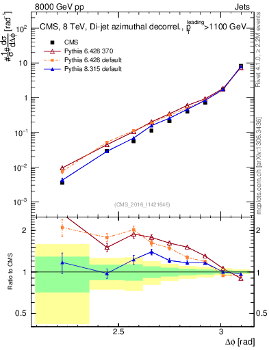 Plot of jj.dphi in 8000 GeV pp collisions