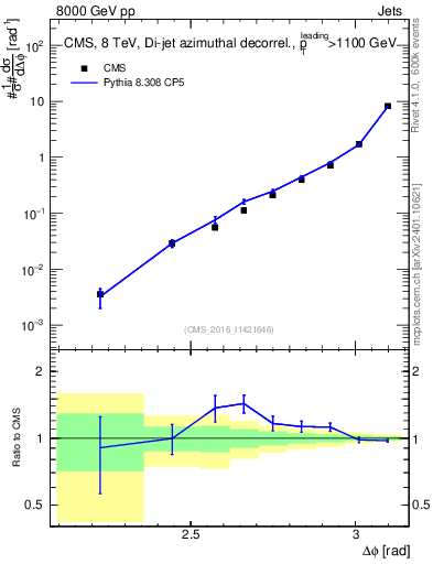 Plot of jj.dphi in 8000 GeV pp collisions