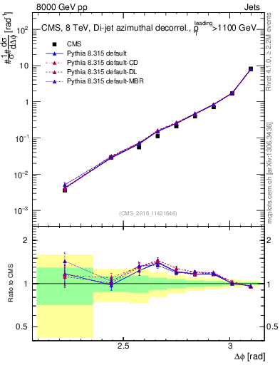 Plot of jj.dphi in 8000 GeV pp collisions