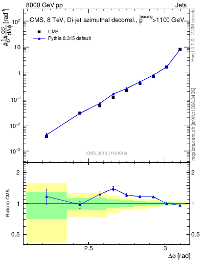 Plot of jj.dphi in 8000 GeV pp collisions