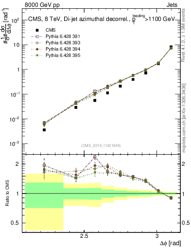 Plot of jj.dphi in 8000 GeV pp collisions