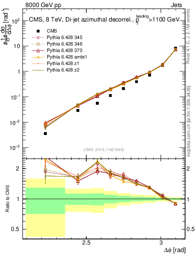 Plot of jj.dphi in 8000 GeV pp collisions