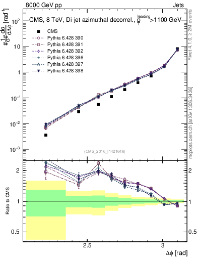 Plot of jj.dphi in 8000 GeV pp collisions