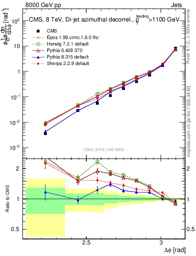 Plot of jj.dphi in 8000 GeV pp collisions