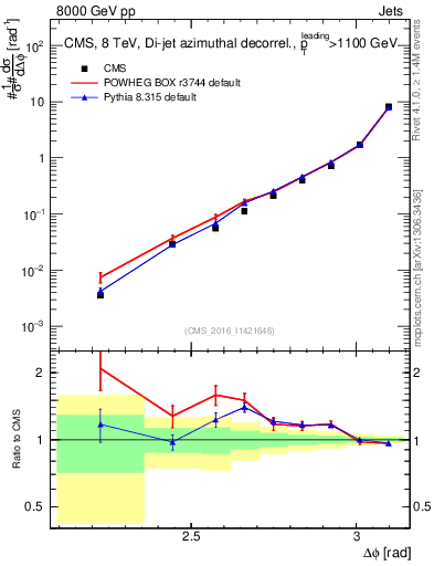Plot of jj.dphi in 8000 GeV pp collisions