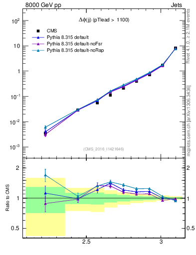 Plot of jj.dphi in 8000 GeV pp collisions