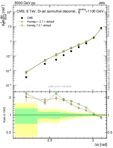 Plot of jj.dphi in 8000 GeV pp collisions