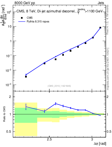 Plot of jj.dphi in 8000 GeV pp collisions
