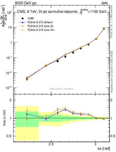 Plot of jj.dphi in 8000 GeV pp collisions