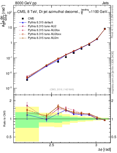Plot of jj.dphi in 8000 GeV pp collisions