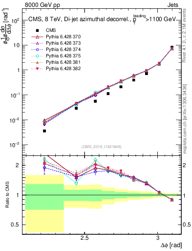 Plot of jj.dphi in 8000 GeV pp collisions