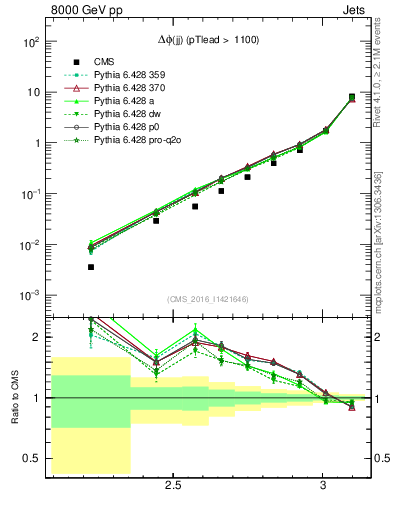 Plot of jj.dphi in 8000 GeV pp collisions
