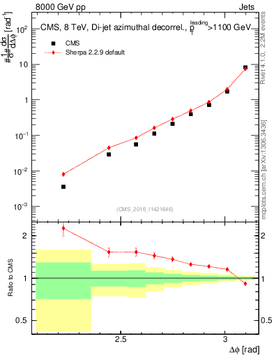 Plot of jj.dphi in 8000 GeV pp collisions
