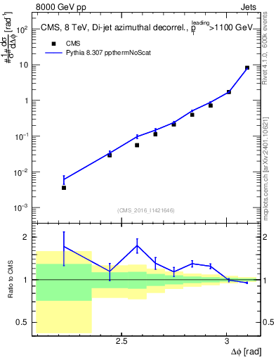 Plot of jj.dphi in 8000 GeV pp collisions