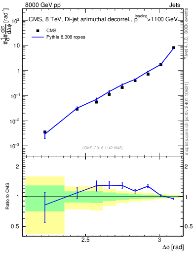 Plot of jj.dphi in 8000 GeV pp collisions