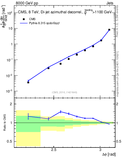 Plot of jj.dphi in 8000 GeV pp collisions