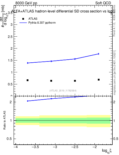 Plot of ksi in 8000 GeV pp collisions