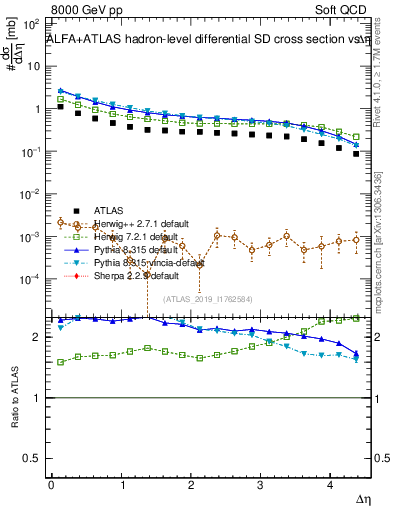 Plot of sd.deta in 8000 GeV pp collisions