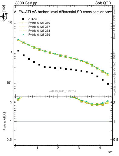 Plot of sd.deta in 8000 GeV pp collisions