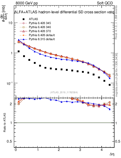 Plot of sd.deta in 8000 GeV pp collisions