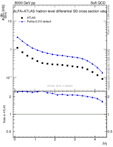 Plot of sd.deta in 8000 GeV pp collisions