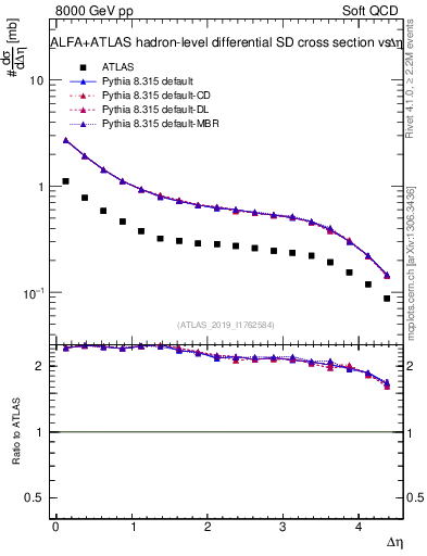 Plot of sd.deta in 8000 GeV pp collisions