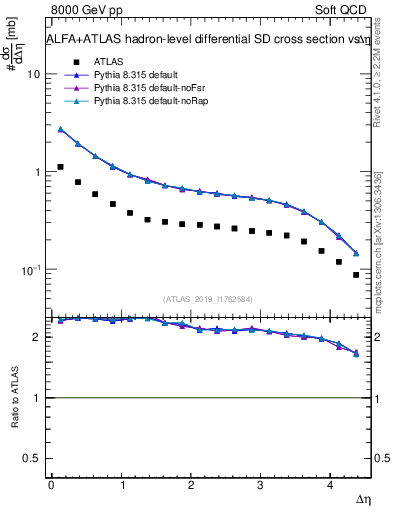 Plot of sd.deta in 8000 GeV pp collisions