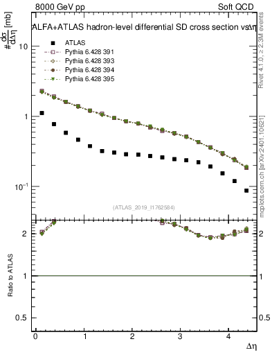 Plot of sd.deta in 8000 GeV pp collisions