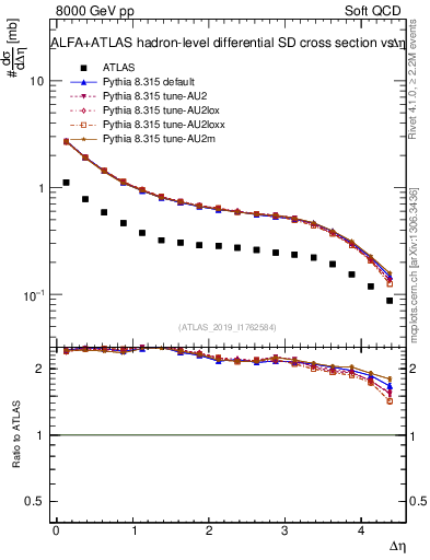 Plot of sd.deta in 8000 GeV pp collisions