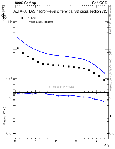 Plot of sd.deta in 8000 GeV pp collisions
