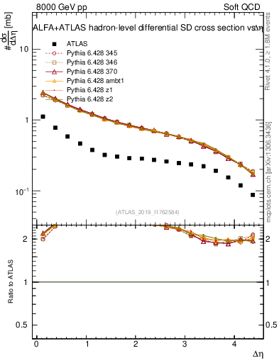 Plot of sd.deta in 8000 GeV pp collisions