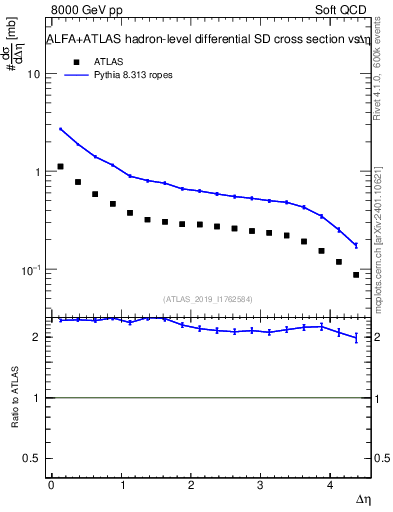 Plot of sd.deta in 8000 GeV pp collisions