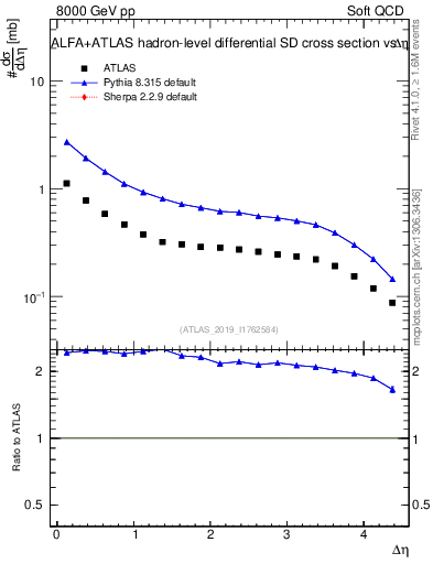 Plot of sd.deta in 8000 GeV pp collisions