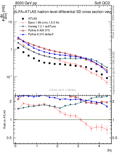 Plot of sd.deta in 8000 GeV pp collisions