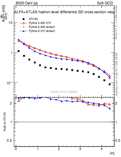 Plot of sd.deta in 8000 GeV pp collisions