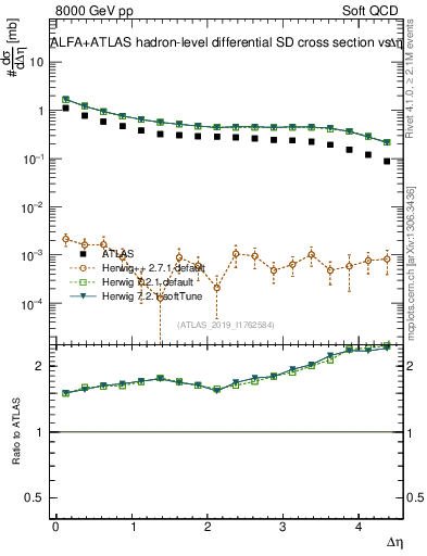 Plot of sd.deta in 8000 GeV pp collisions