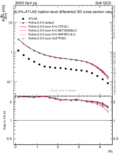 Plot of sd.deta in 8000 GeV pp collisions
