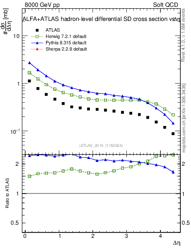 Plot of sd.deta in 8000 GeV pp collisions
