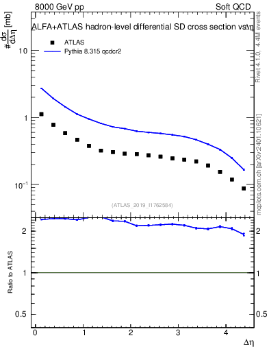 Plot of sd.deta in 8000 GeV pp collisions