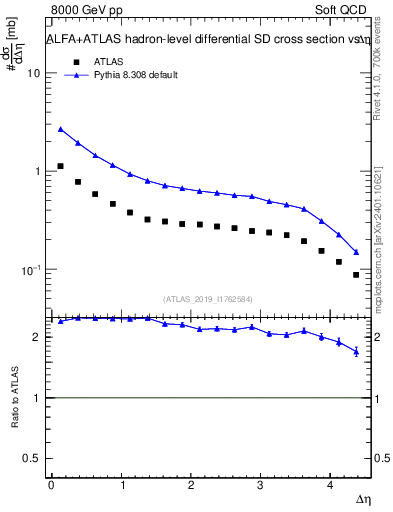 Plot of sd.deta in 8000 GeV pp collisions