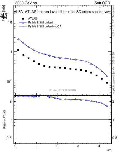 Plot of sd.deta in 8000 GeV pp collisions