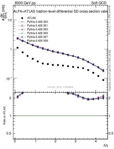Plot of sd.deta in 8000 GeV pp collisions