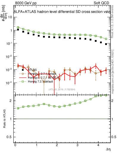 Plot of sd.deta in 8000 GeV pp collisions